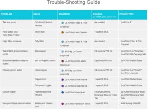 Lo-Chlor Troubleshooting Guide
