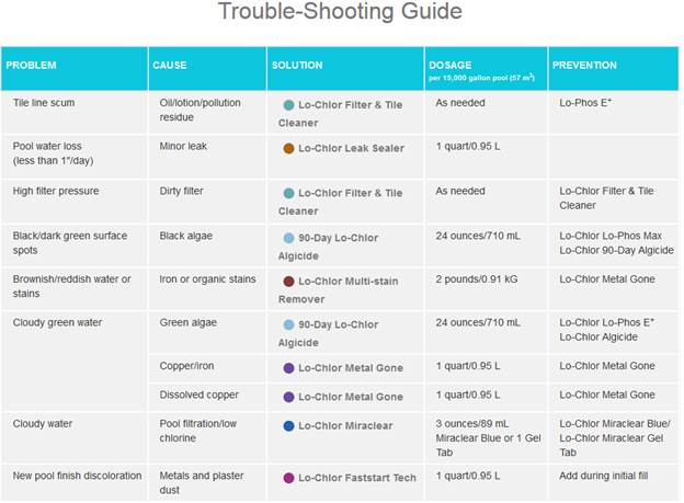 Lo-Chlor Troubleshooting Guide